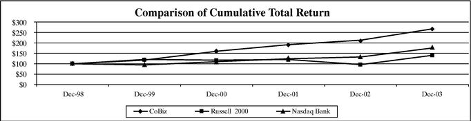 Performance Graph